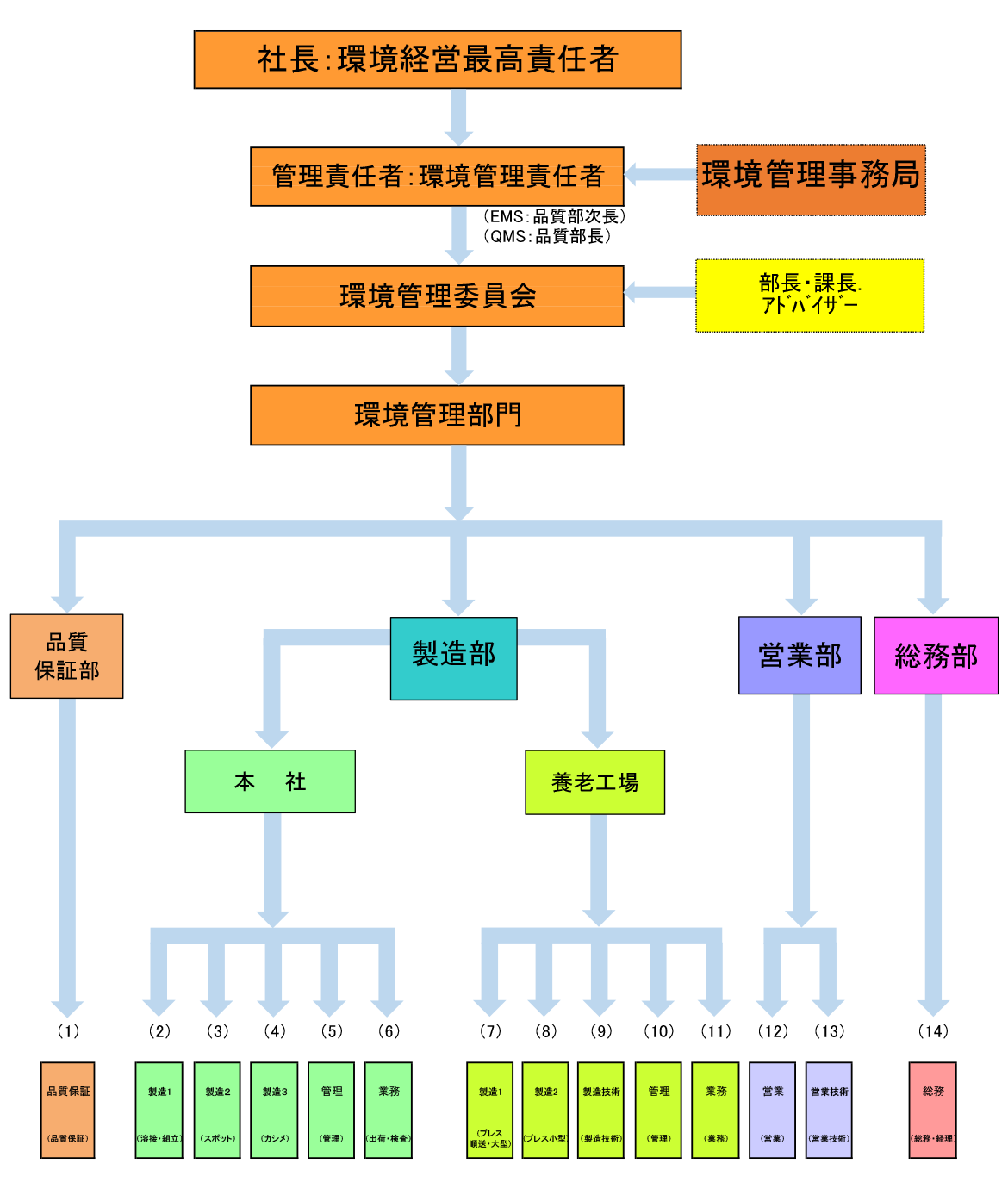 環境管理組織体制