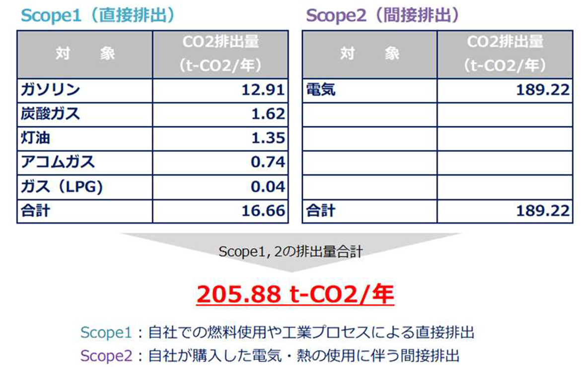 CO2排出量　現状