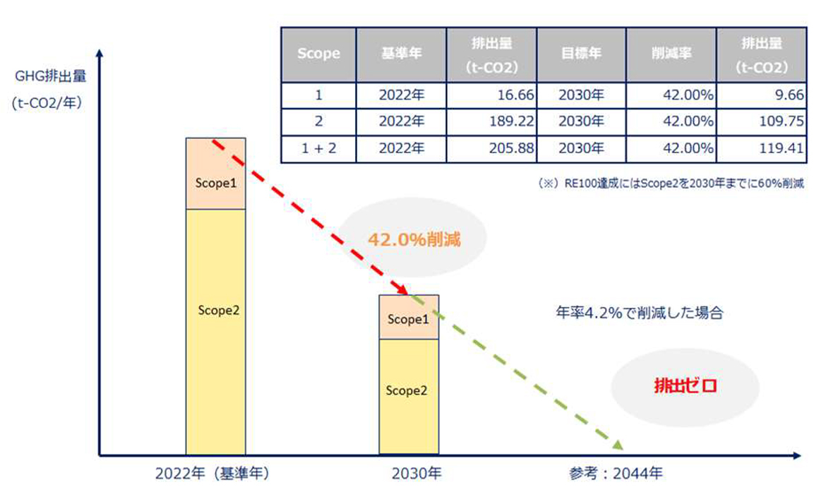 削減目標