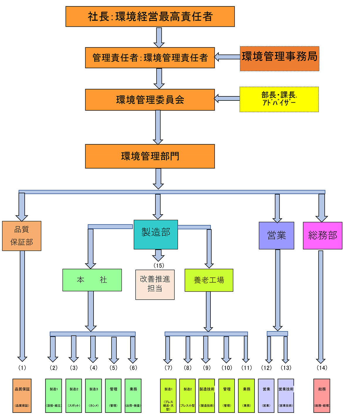 環境管理組織体制